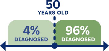 Four percent are diagnose before age 50