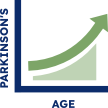 Parkinson's Disease incidence increases with age