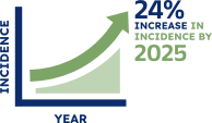 24% increase in Parkinson's disease incidence by 2025