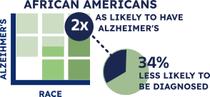 Rate of Alzheimer's and diagnosis in African Americans