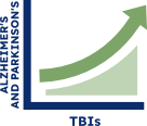 one or more TBIs may increase likelihood of Alzheimer's and Parkinson's Disease